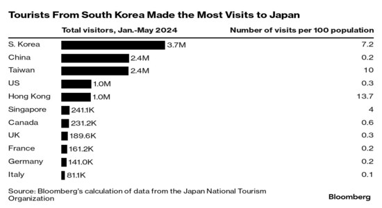 Japan welcomed more than 3 million visitors for a third straight month in May, with the majority coming from South Korea, China and Taiwan. More than a million Americans made the long-haul trip from the US in the first five months of the year — a 50% jump on the same period in 2019.