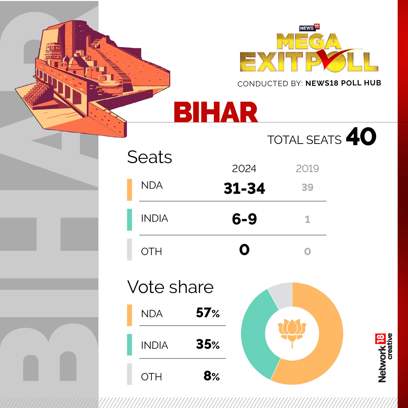 Exit Poll 2024 Highlights: NDA Predicted To Win 355-370 Seats, INDIA ...