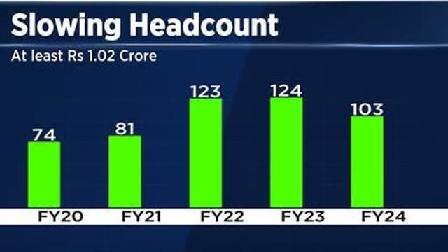 Infosys Employees Earning More Than 1 Crore Annually Decline To 103 In Fy24 Cnbc Tv18 Infosys Employees Earning More Than 1 Crore Annually Decline To 103 In Fy24 Cnbc Tv18