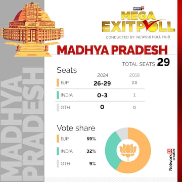 Madhya Pradesh Lok Sabha exit poll results 2024: BJP set to clean sweep ...