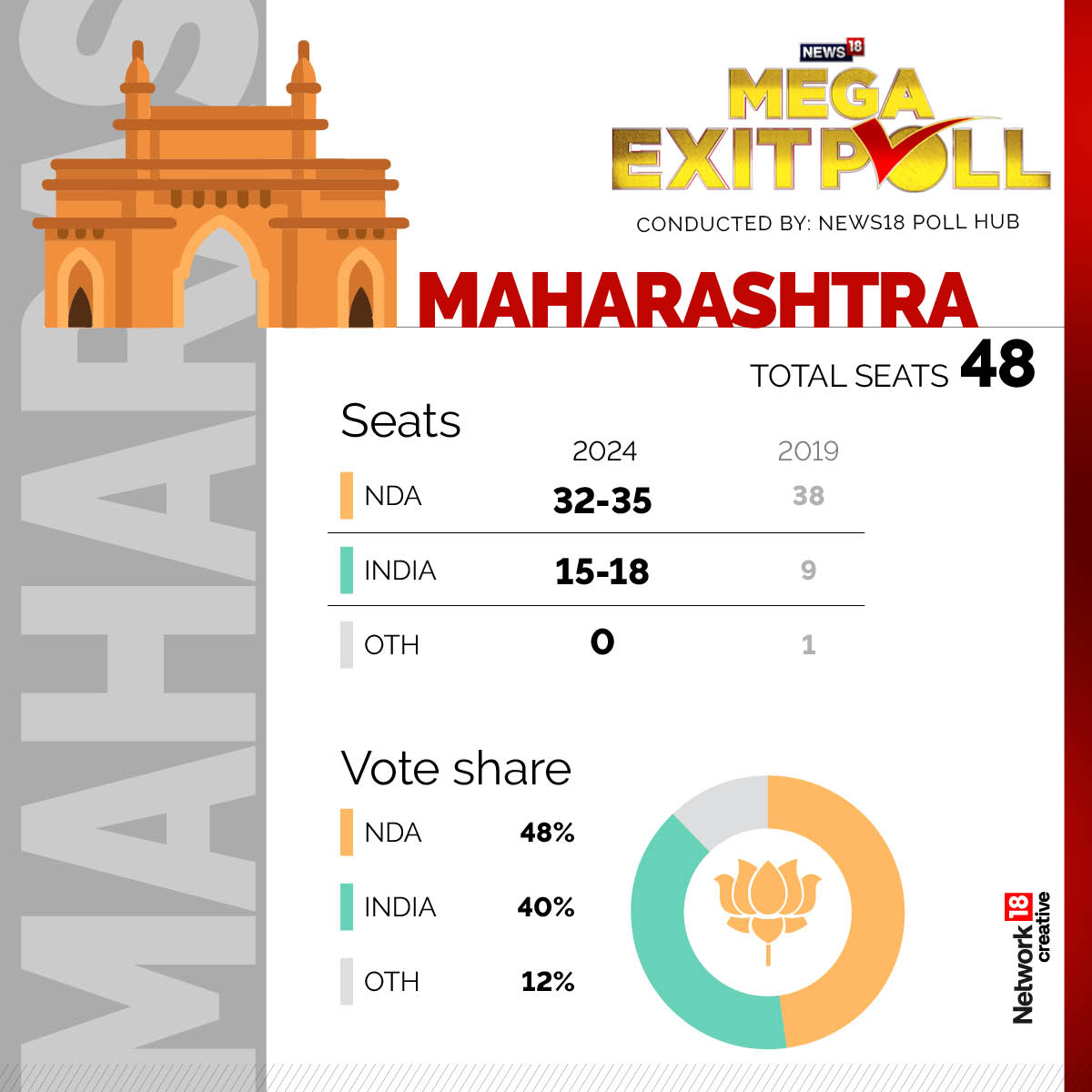 Maharashtra Exit Poll 2024: BJP-led NDA Seen Winning 32-35 Seats; INDIA ...