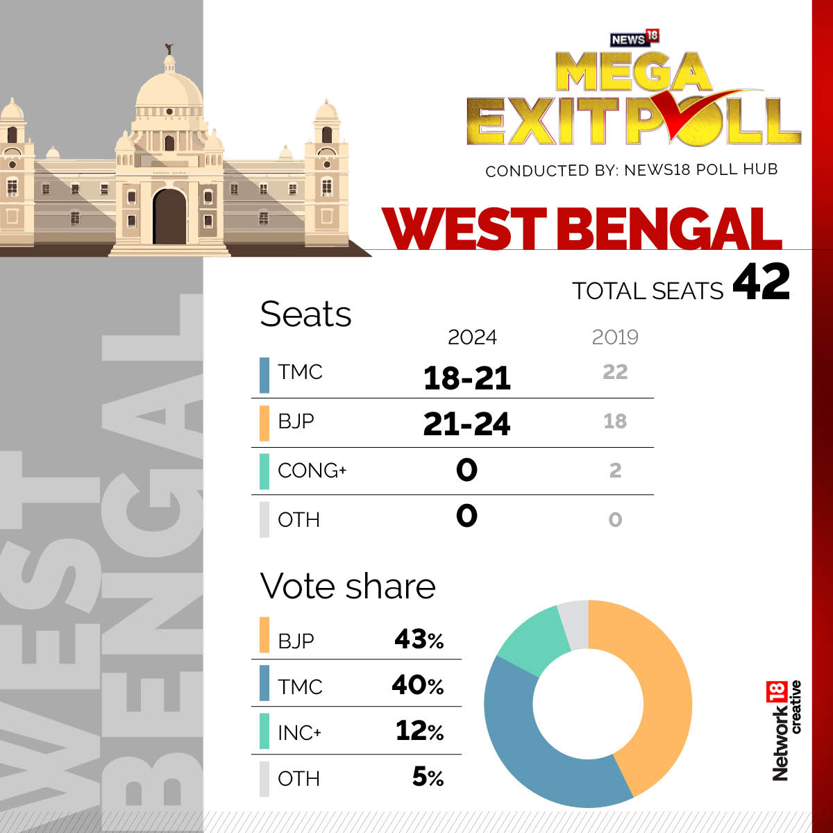 West Bengal Election Result 2024: Mamata's TMC Proves Exit Poll BJP Win ...