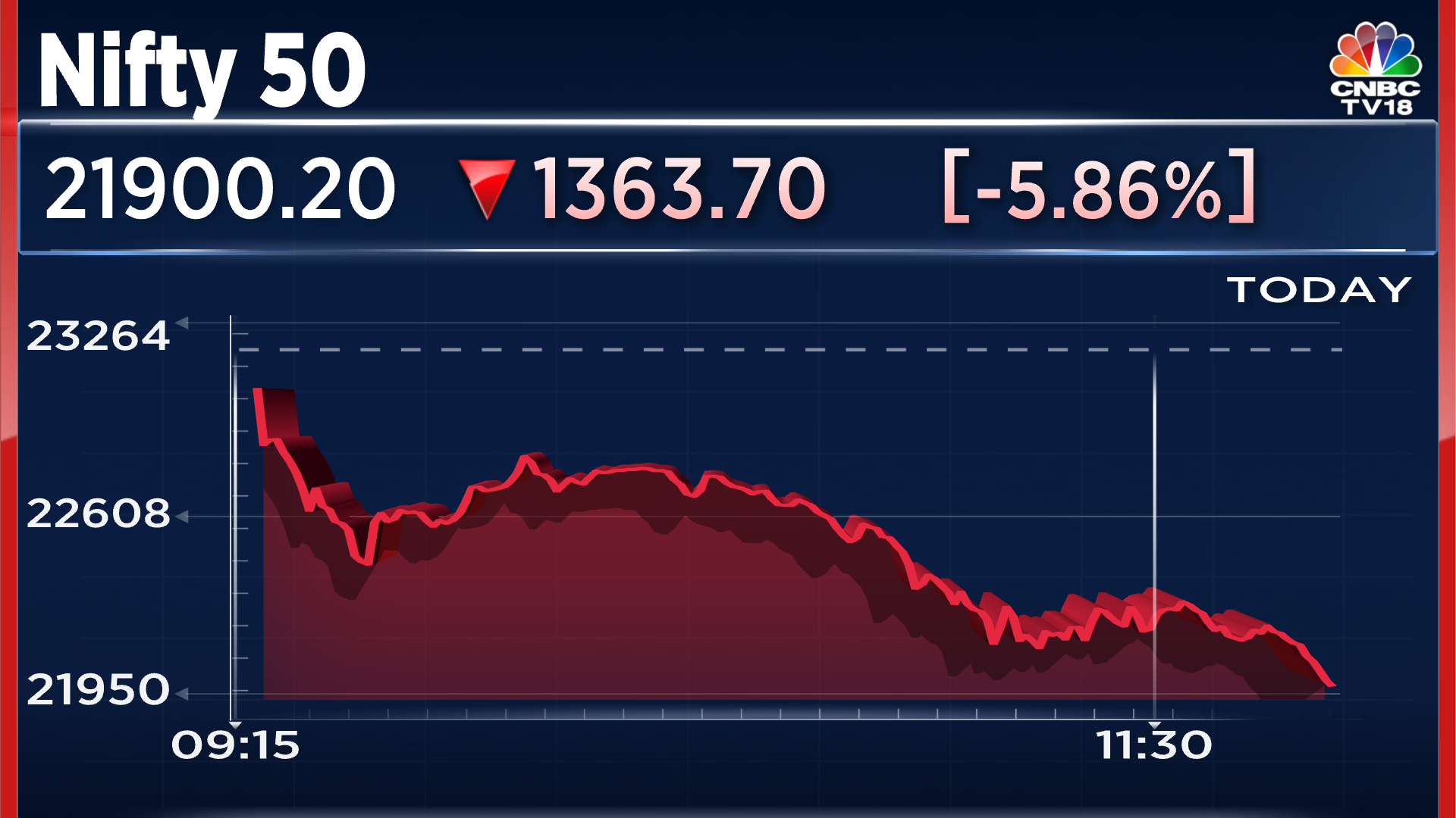 Sensex Today Highlights: Nifty 50 Closes Below 22,000, Sensex Down ...