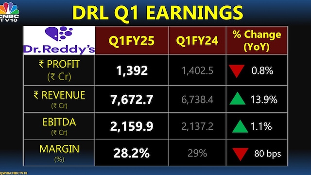 Dr Reddy Laboratories Q1 results: Revenue rises 14% to beat estimates ...