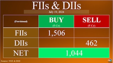 Trade Setup for July 22: Nifty to see another day of profit booking ahead of the Union Budget? 3 Trade Setup for July 22: Nifty to see another day of profit booking ahead of the Union Budget?