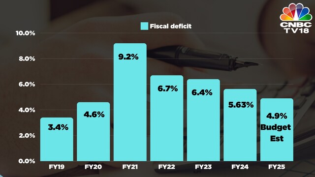 Budget 2024 | Fiscal deficit for FY25 projected at 4.9% of GDP - CNBC TV18