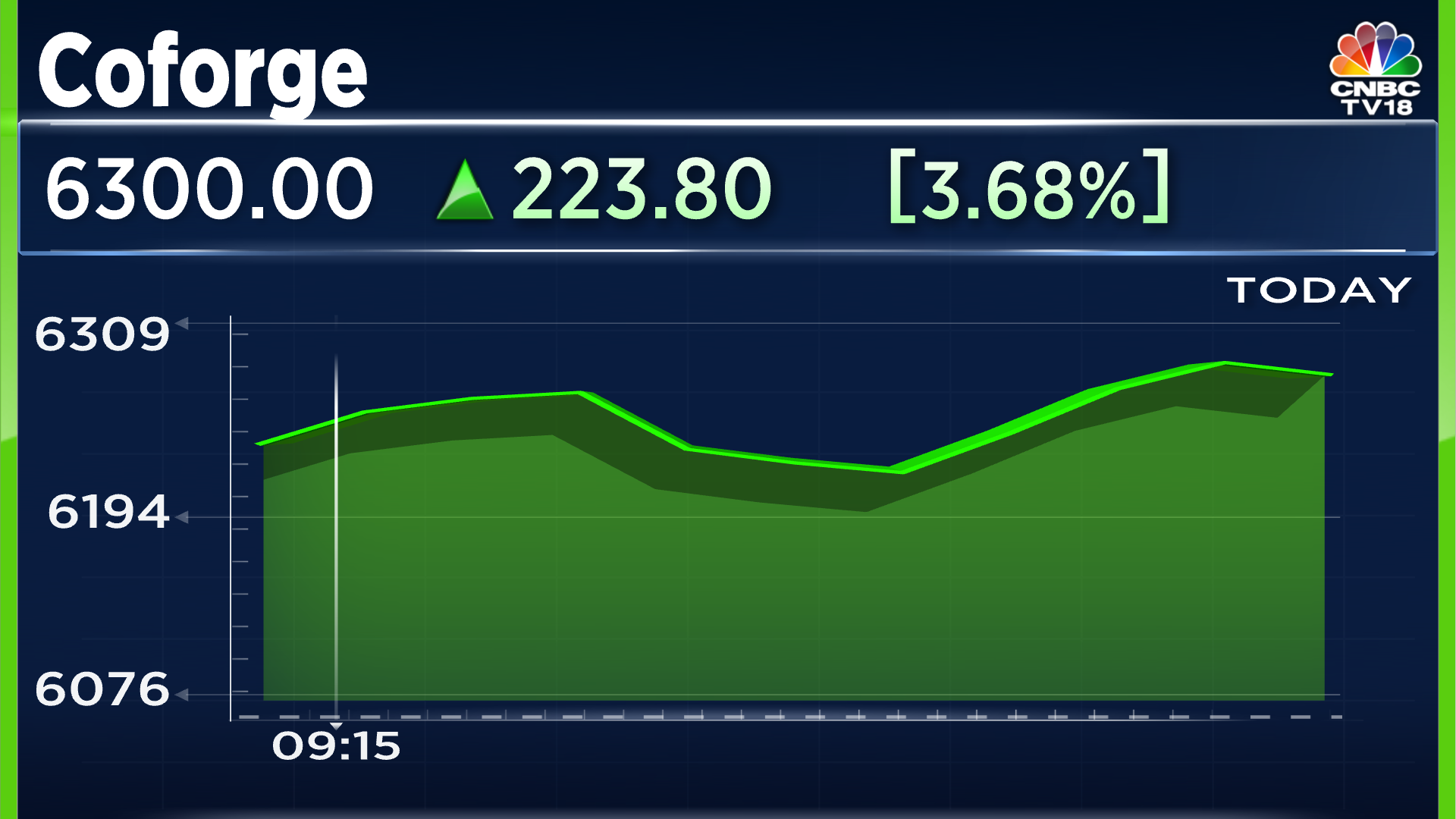 Coforge Shares Rise After Company Maintains FY25 Margin Guidance - CNBC ...