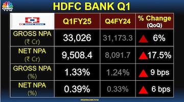 HDFC Bank's Q1 results: Net profit down 2%, net interest income rises 3% 1 HDFC Bank's Q1 results: Net profit down 2%, net interest income rises 3%