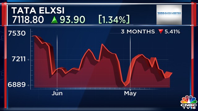Tata Elxsi Q1 Results | Net profit dips 3%, revenue up 9% - CNBC TV18