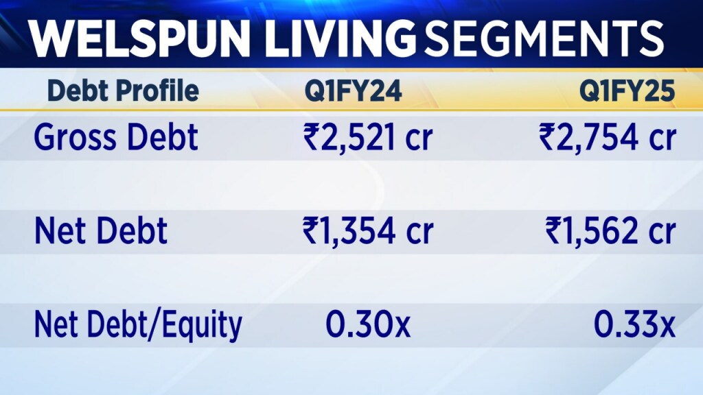 Welspun Living Retains 15-15.5% Margin Target For FY25 - CNBC TV18