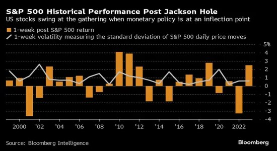 Have the events at Jackson Hole affected global markets in the past? Almost never. According to Dow Jones Market data, the S&P 500 has given an average return of 0.4 per cent during the event since the 2000s. The index has recorded an average gain of 0.1 per cent in the month after the three-day event. Except on August 26, 2022, the S&P 500 fell 3.4% after Powell batted for a tighter monetary policy to curb inflation, shattering investor sentiment. 