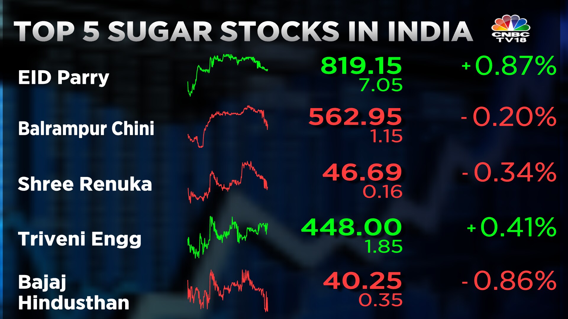 Indian sugar producers can only watch as global prices spike due ...