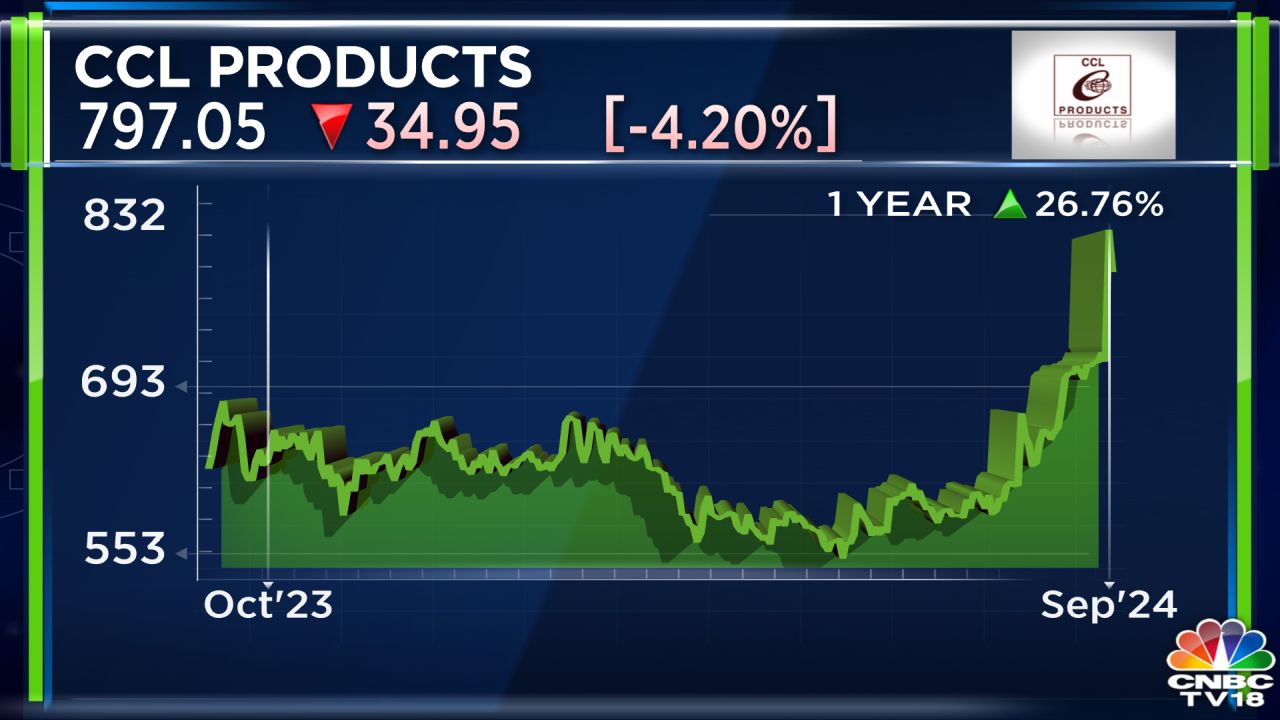 CCL Products retains volume guidance despite higher coffee prices - CNBC  TV18