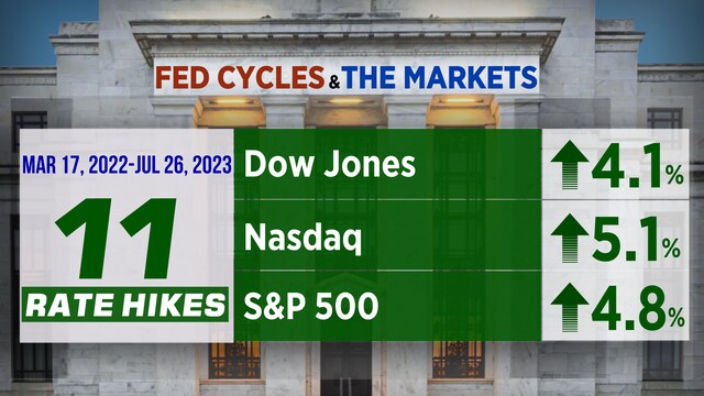 How do stock markets react in individual Fed interest rate cycles ...