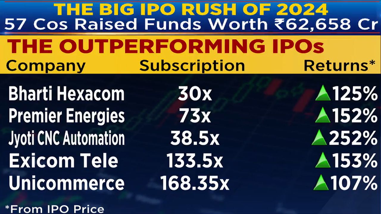 2025-could-be-a-record-year-for-ipos-in-india-says-bank-of-america-cnbc-tv18
