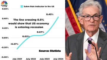If the average unemployment rate for the latest three months is higher by 0.5% or more than the second data point i.e. the lowest three-month average in the preceding 12 months, the economy is said to be entering a recession. Sahm created this rule in 2019. 