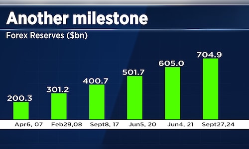 India's Forex Reserves Hit $700 Billion Milestone