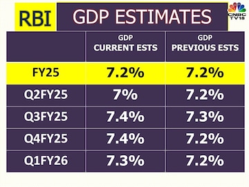 Goldman Sachs has already cut India's FY25 GDP growth estimate to 6.5% compared to the 7.2% projected by the Reserve Bank of India (RBI) in October. Moody's has projected a 6.6% growth for the calendar year 2025. 