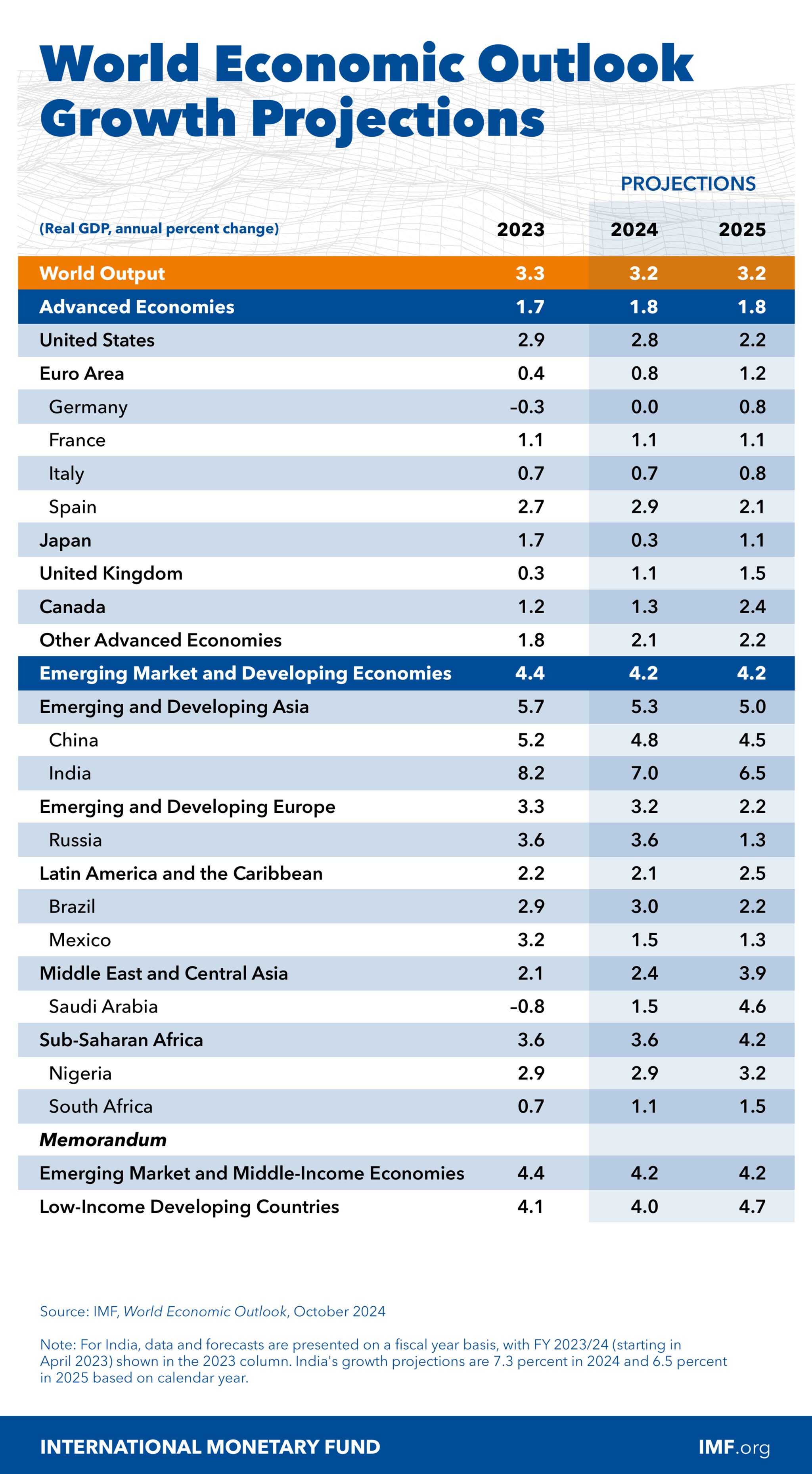 IMF Bats For A Triple Policy Pivot As Global Inflation Recedes; Retains ...