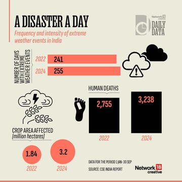 Daily Data