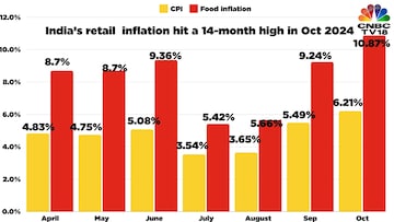 However, veggies are given to brief spells of shortages. Most are short-duration crops or victims of rains and transport dislocations. Most vegetable prices have already fallen in November and are expected to fall further in the winter months.