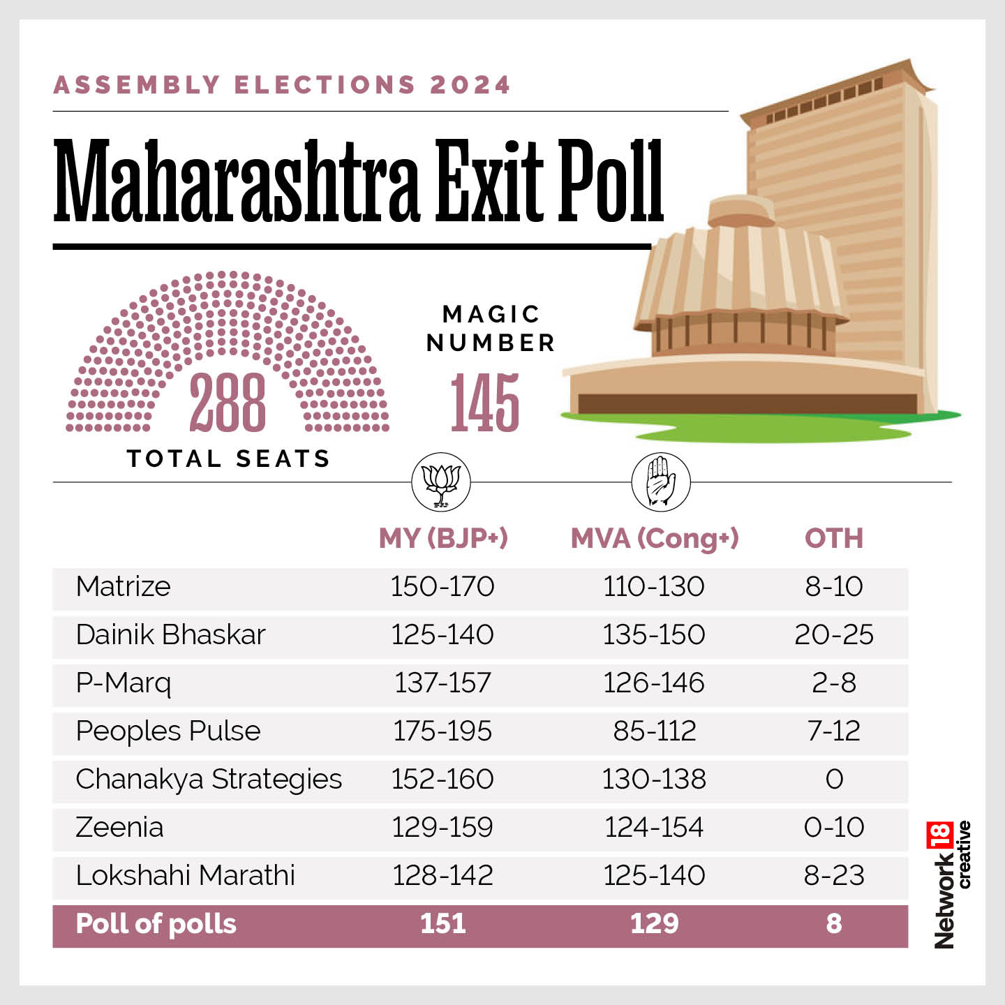 Maharashtra Exit Poll: Edge To Mahayuti In A Tight Contest With MVA ...