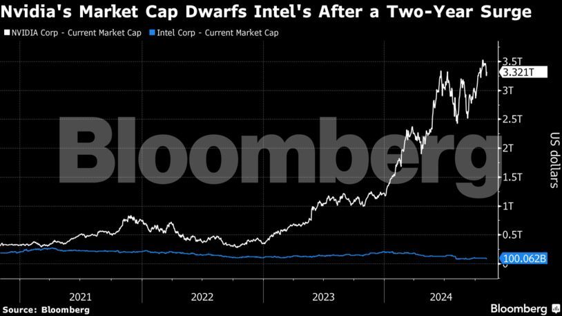 Nvidia Set To Replace Intel In The Dow Jones Industrial Average - CNBC TV18