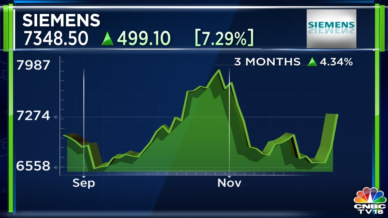 Siemens India likely to post 25% jump in net profit for Q4SY24, says CNBC-TV18 poll