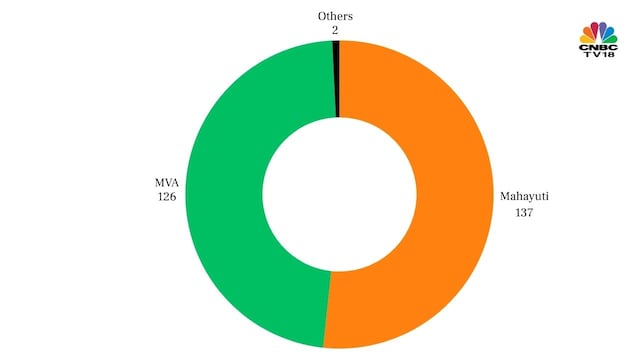 The P-Marq exit poll predicted 137-157 seats for the ruling Mahayuti alliance and 126-146 seats for the Maha Vikas Aghadi (MVA), showing a tight contest between the two alliances. Other parties will get 2-8 seats. The P-Marq exit poll predicted 137-157 seats for the ruling Mahayuti alliance and 126-146 seats for the Maha Vikas Aghadi (MVA), showing a tight contest between the two alliances. Other parties will get 2-8 seats.