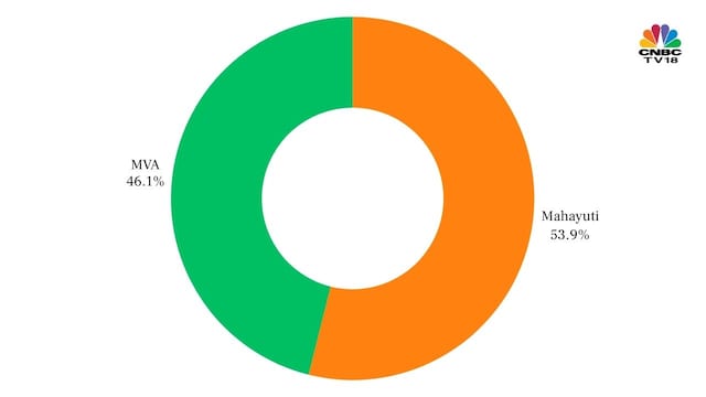 The Chanakya Strategies predicted 152-160 seats for the ruling Mahayuti. The MVA is expected to win 130-138 seats. The Chanakya Strategies predicted 152-160 seats for the ruling Mahayuti. The MVA is expected to win 130-138 seats.