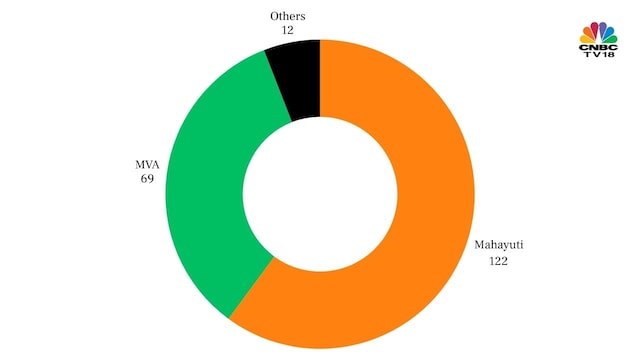 Poll Diary has predicted 122-186 seats for the ruling Mahayuti alliance and 69-121 seats for the Maha Vikas Aghadi (MVA) bloc. Others are expected to win 12-29 seats. Poll Diary has predicted 122-186 seats for the ruling Mahayuti alliance and 69-121 seats for the Maha Vikas Aghadi (MVA) bloc. Others are expected to win 12-29 seats.