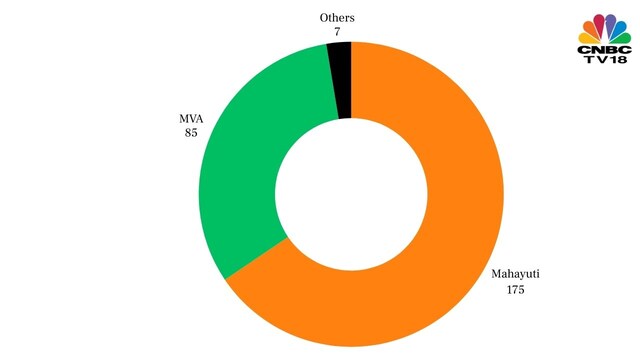 The People’s Pulse exit poll predicted the ruling Mahayuti alliance with 175-195 seats in the Maharashtra elections. The opposition MVA alliance is projected to receive 85-112 seats, and 7-12 seats for other parties. The People’s Pulse exit poll predicted the ruling Mahayuti alliance with 175-195 seats in the Maharashtra elections. The opposition MVA alliance is projected to receive 85-112 seats, and 7-12 seats for other parties.