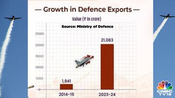 Indian defence equipment went to over 100 nations in FY24. Top three destinations were the US, France, and Armenia. 