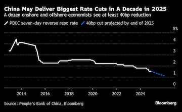 The politburo meeting on Monday, which effectively laid the groundwork for the two-day conference, hinted at a 'moderately loose' monetary policy and more proactive fiscal policy in 2025. Expectations include rates cuts between 40 basis points to 60 basis points in 2025. 