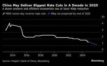 The politburo meeting on Monday, which effectively laid the groundwork for the two-day conference, hinted at a 'moderately loose' monetary policy and more proactive fiscal policy in 2025. Expectations include rates cuts between 40 basis points to 60 basis points in 2025.