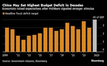 Analysts also believe that the politburo's focus on a "loose" monetary policy and an expansionary fiscal policy shows that the Xi administration will discuss domestic consumption at the CEWC. At least six brokerages expect China to allow its budget deficit to expand to 4%, the widest in three decades, as the government spends more to boost domestic demand.