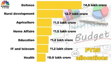 Defence is the biggest chunk of India's expenditure budget.