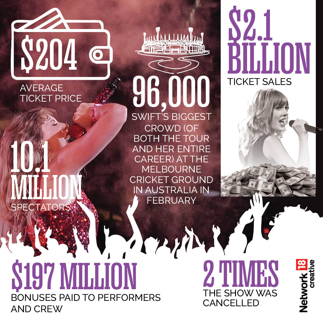 Taylor Swift's Eras Tour: The over $2 billion spectacle that