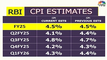rbi-cpi-estimate-fy25-2024-12-ffd4c57f4131ac6bd4e7aff485f1bf53.jpg?im=Resize,width=360,aspect=fit,type=normal