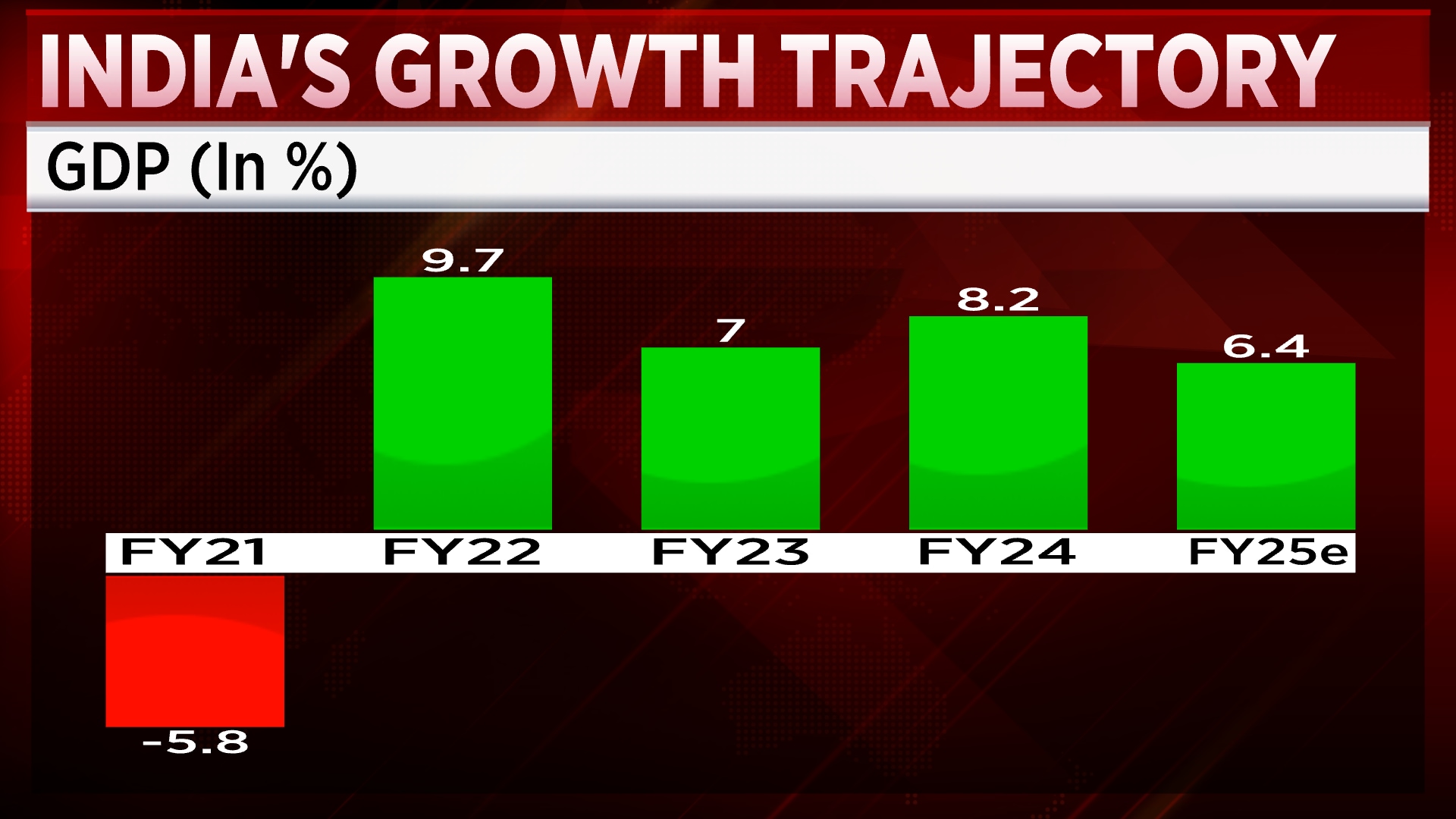 India GDP Data 2025 Highlights: Advance estimates signal slowest growth  since pandemic, with manufacturing most impacted