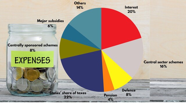 Nearly a fourth of the amount, about 24%, will be met with borrowings. Again, 24% of this budget goes into paying interest on borrowings and pensions to retired government employees.