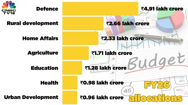 The biggest slice of government expenditure is defence, which got ₹4.91 lakh crore of the budget allocation, followed by rural development (₹2.66 lakh crore), and home affairs (₹2.33 lakh crore).