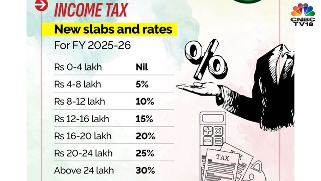 Finance Minister Nirmala Sitharaman also announced a rejig of the income tax slabs, effectively reducing the burden on salaried taxpayers, which would cost the government an additional ₹1 lakh crore. Despite the tax cut, the budget assumes a 14% growth in revenue from income tax in the upcoming financial year.