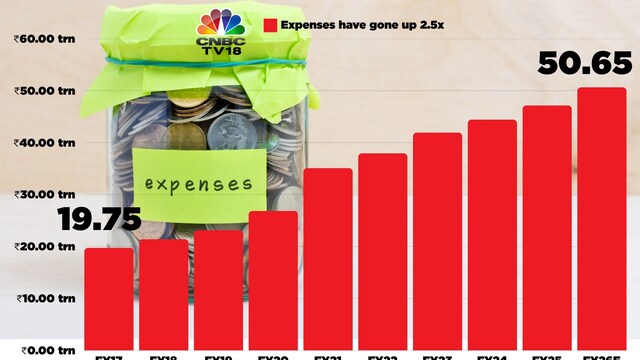 The government's annual expenses have increased two and a half times from ₹19.7 lakh crore at the end of March 2017 to over ₹50 lakh crore now. Similarly, the goverment's total receipts have gone up 2.3 times in the same period.