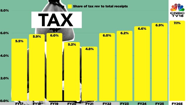 The share of tax revenue, which is expected to contribute over 62% of the government's revenue, has gone up from 5.5% at the end of March 2017 to 6.9% (as per revised estimates) now. The government expects it to rise to 7.1% in the next year.