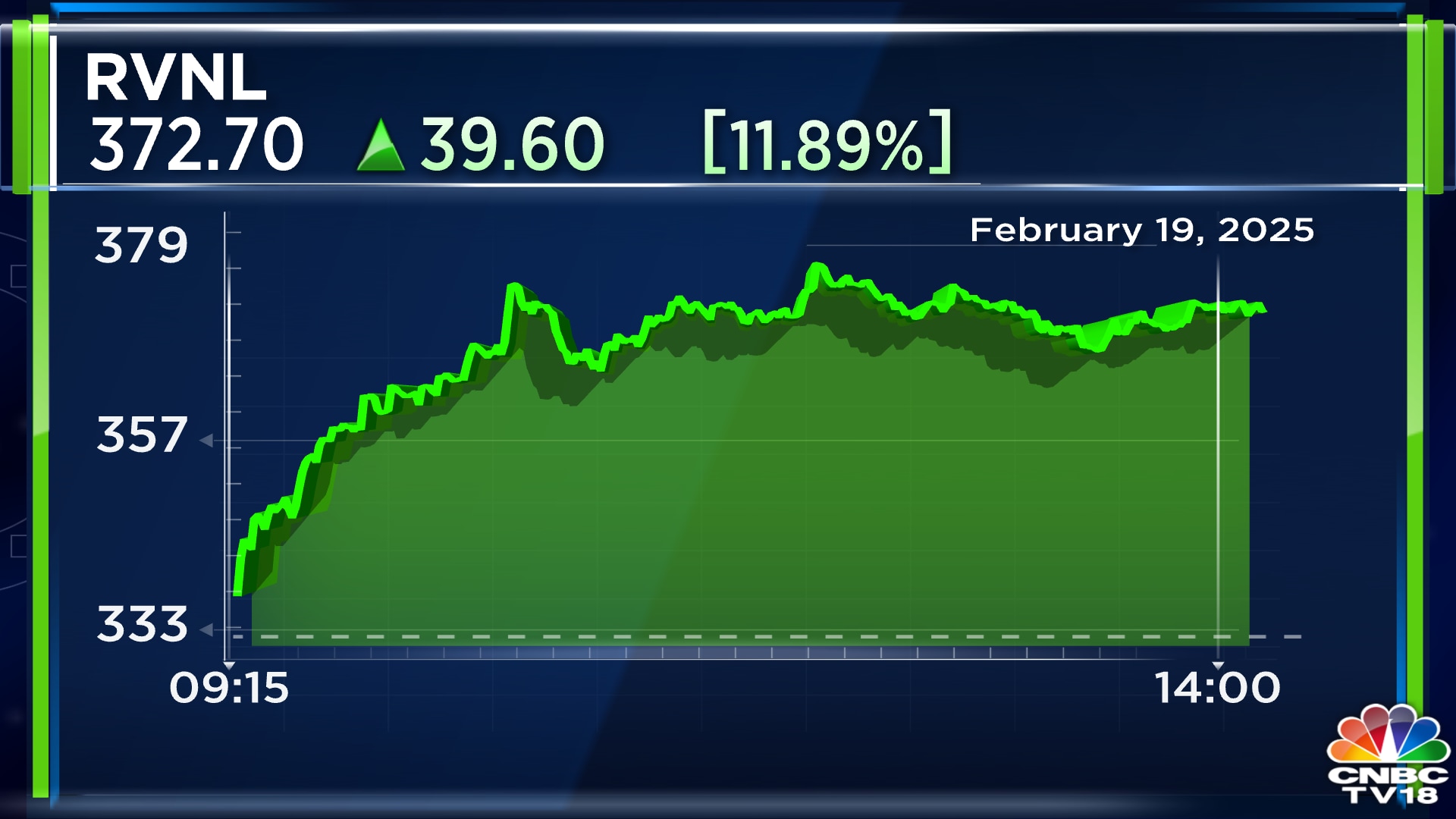 RVNL share price gains nearly 14% after winning ₹554 crore contract for  Bengaluru Suburban Rail Project - CNBC TV18