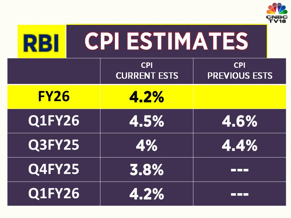 Projected Inflation RBI MPC: FY25 inflation forecast unchanged at 4.8%; FY26 CPI projected ...