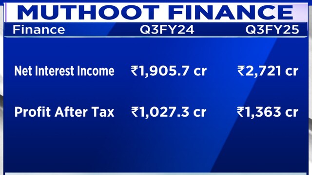 Muthoot Finance MD expects new branches to drive gold loan growth ...