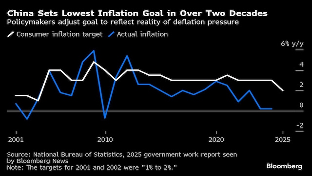 Amidst a stubborn deflation and housing sector woes, China has set the fiscal deficit target at 4%, the highest in over three decades. Domestically, the foundation for China’s sustained economic recovery and growth is not strong enough. Effective demand is weak, and consumption, in particular, is sluggish,” Li said on March 5. China will issue 1.3 trillion yuan ($180 billion) in ultra-long term bonds, up 30% from last year. The increased bond issuances will fund the extension of rebates to consumers who trade in automobiles or appliances for new ones.