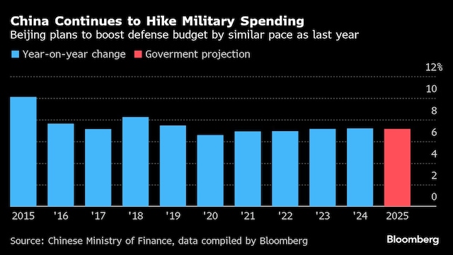 China is set to increase its defense spending by about 7.2% in 2025 to 1.78 trillion yuan ($245 billion) in 2025, according to news reports. China’s outlay on the People’s Liberation Army has risen by at least 6.6% each year for the past three decades, though its actual funding figure is likely much higher than the official one. Last year, the Pentagon estimated that the total amount was around $330 billion to $450 billion, or 1.5 to two times what was publicly announced, a Bloomberg report added. Premier Li Qiang also said that China is working to "firmly advance" reunification with Taiwan. The comment coming days after US President Donald Trump's spat with Ukraine's Volodymyr Zelenskyy at the White House may further deepen the fears of Chinese onslaught on Taiwan.